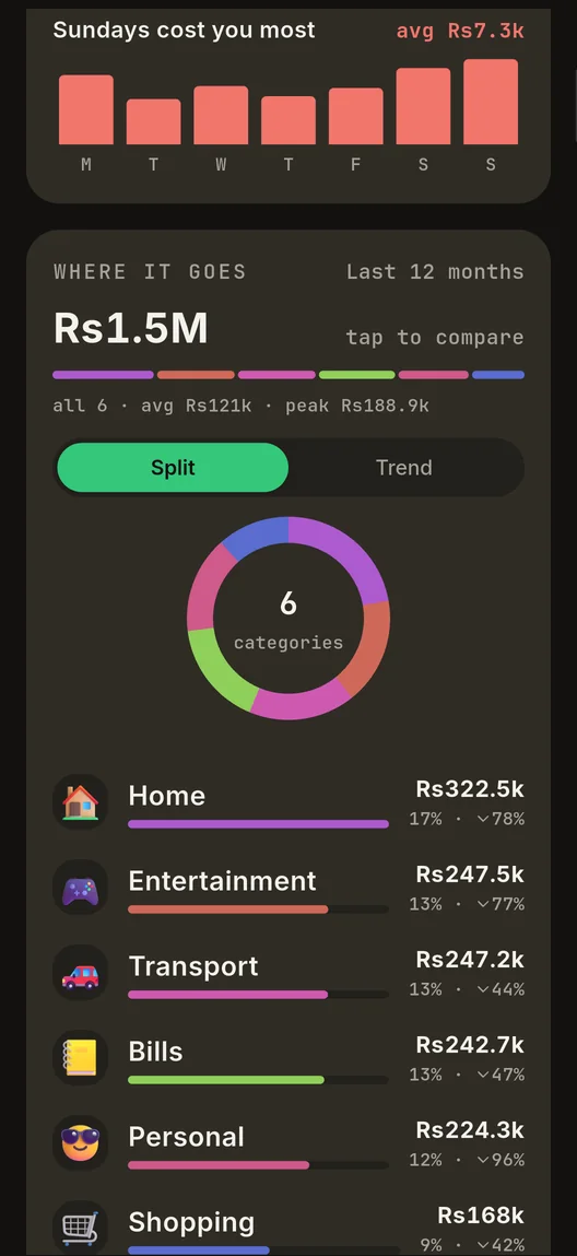 A spending breakdown by category as a ring chart with a ranked list of categories and their share of the total
