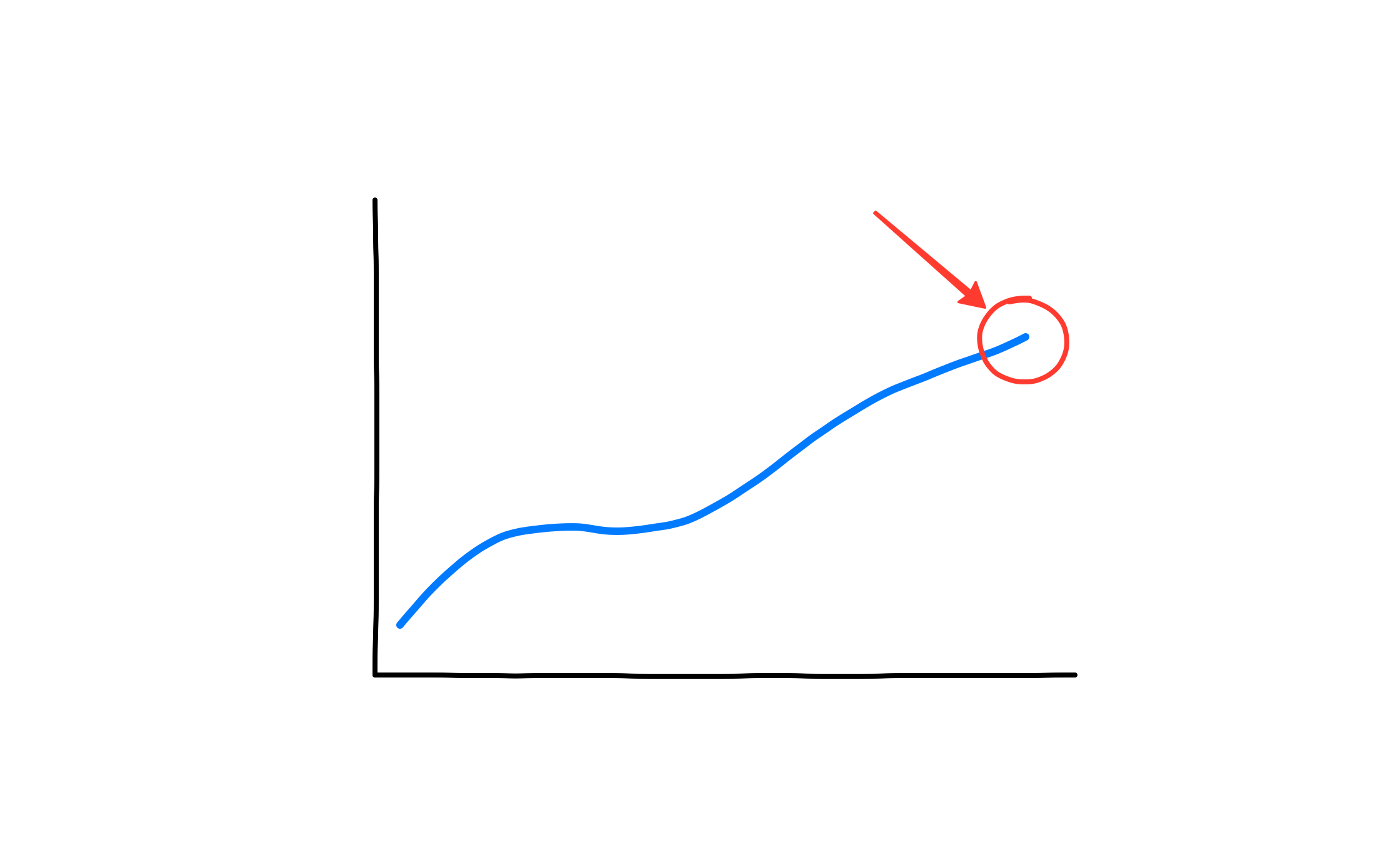 A white board with a hand drawn chart: two axes, a blue line going up, its peak circled in red and pointed at.