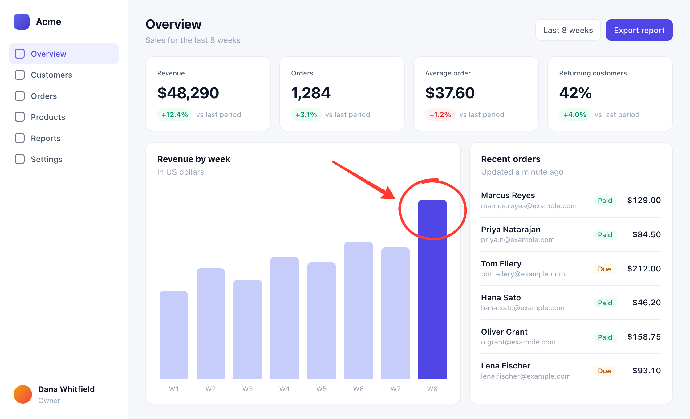 A sales dashboard with the tallest bar of its chart circled in red, and a red arrow pointing at it.